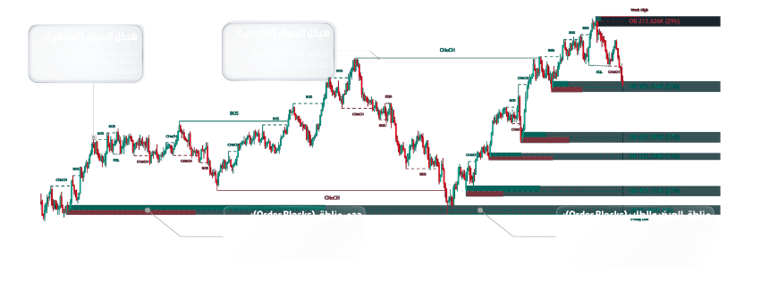 SARHAN SMART MAP مؤشر تحليل SMC
