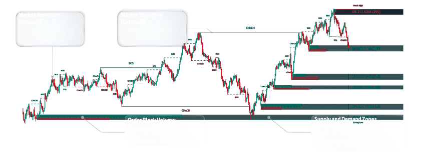 SARHAN SMART MAP SMC Analysis